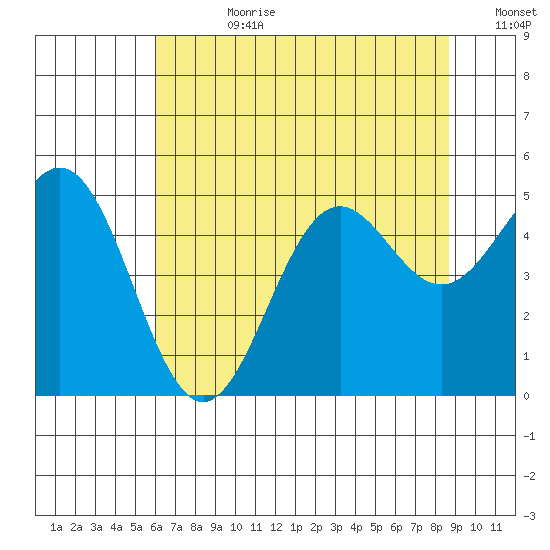 Shelter Cove tide chart for Friday, July 21, 2023
