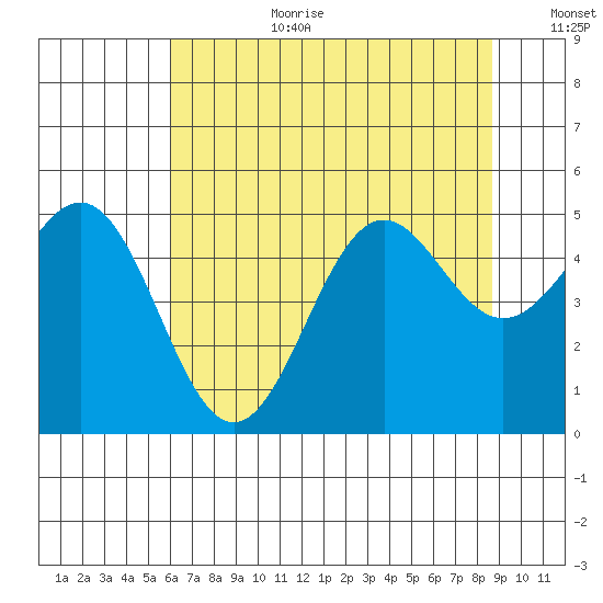 Shelter Cove tide chart for Saturday, July 22, 2023