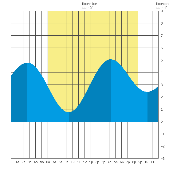 Shelter Cove tide chart for Sunday, July 23, 2023