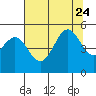 Shelter Cove tide chart for Monday, July 24, 2023