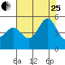 Shelter Cove tide chart for Tuesday, July 25, 2023