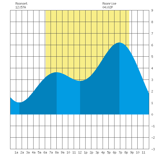 Shelter Cove tide chart for Thursday, July 27, 2023