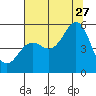 Shelter Cove tide chart for Thursday, July 27, 2023