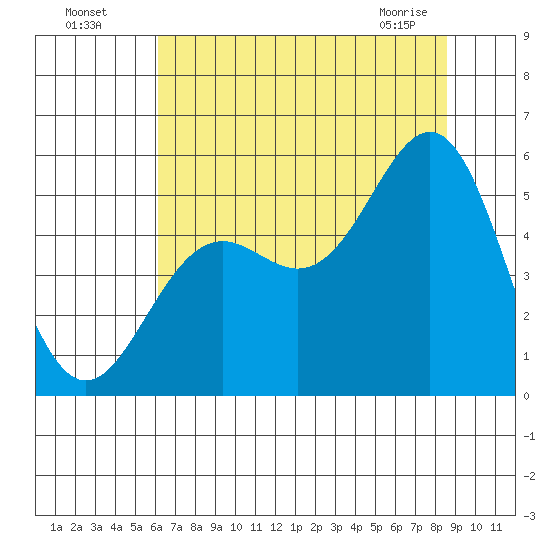 Shelter Cove tide chart for Friday, July 28, 2023