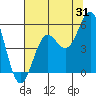 Shelter Cove tide chart for Monday, July 31, 2023