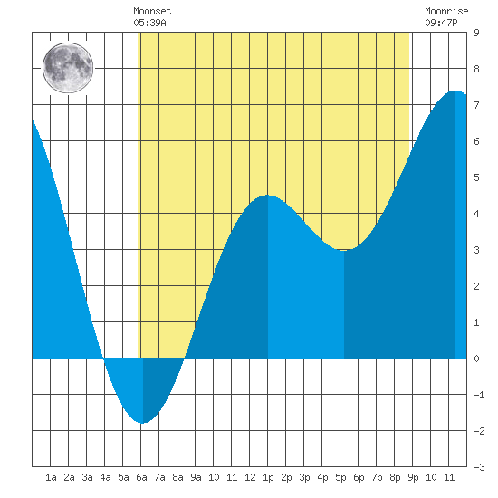 Shelter Cove tide chart for Monday, July 3, 2023