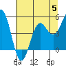 Shelter Cove tide chart for Wednesday, July 5, 2023