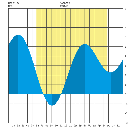 Shelter Cove tide chart for Friday, July 7, 2023