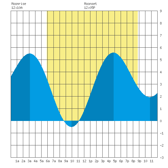 Shelter Cove tide chart for Saturday, July 8, 2023