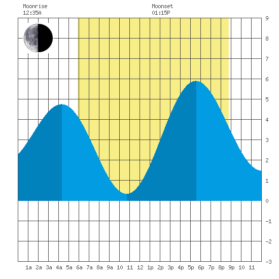 Shelter Cove tide chart for Sunday, July 9, 2023