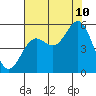 Shelter Cove tide chart for Thursday, August 10, 2023