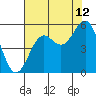Shelter Cove tide chart for Saturday, August 12, 2023