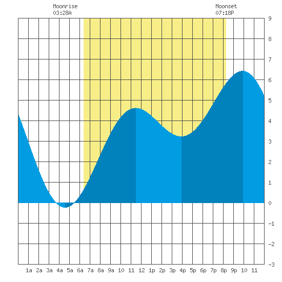 Shelter Cove tide chart for Sunday, August 13, 2023