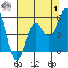 Shelter Cove tide chart for Tuesday, August 1, 2023