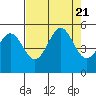 Shelter Cove tide chart for Monday, August 21, 2023