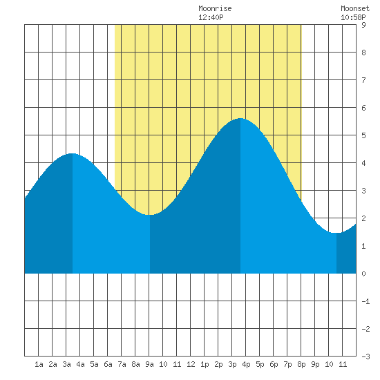 Shelter Cove tide chart for Tuesday, August 22, 2023