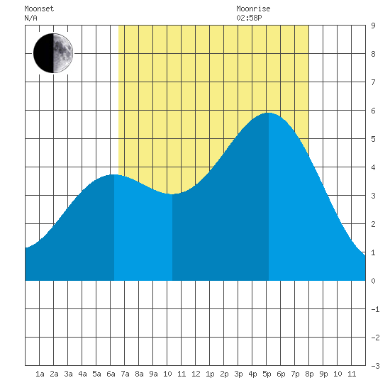 Shelter Cove tide chart for Thursday, August 24, 2023