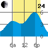 Shelter Cove tide chart for Thursday, August 24, 2023