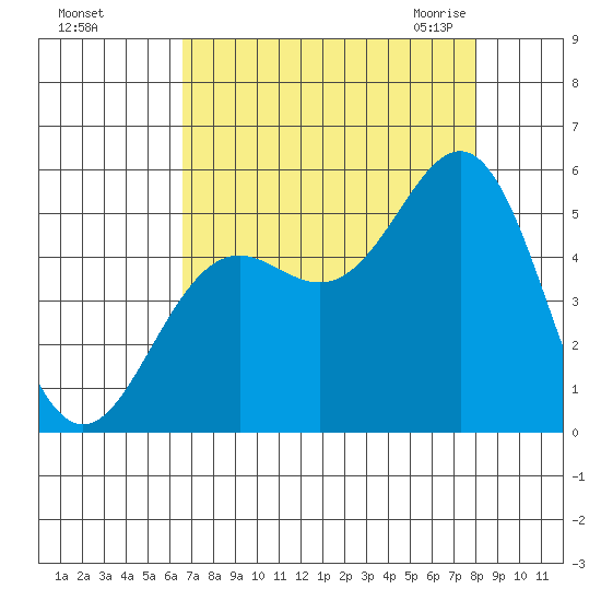 Shelter Cove tide chart for Saturday, August 26, 2023