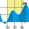 Shelter Cove tide chart for Monday, August 28, 2023