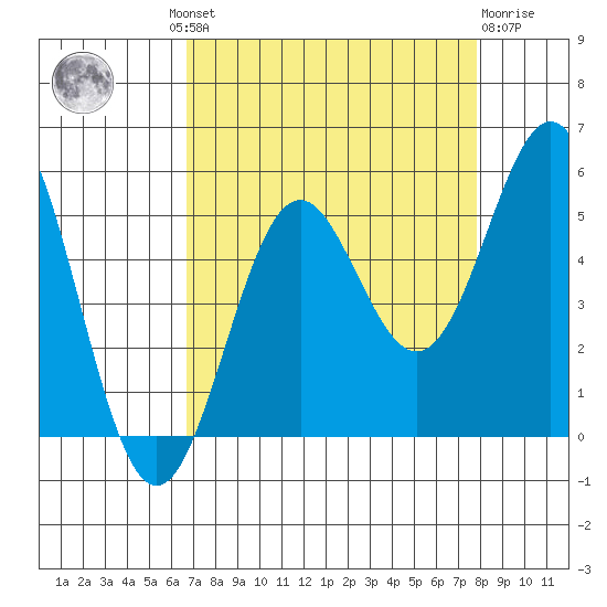Shelter Cove tide chart for Wednesday, August 30, 2023