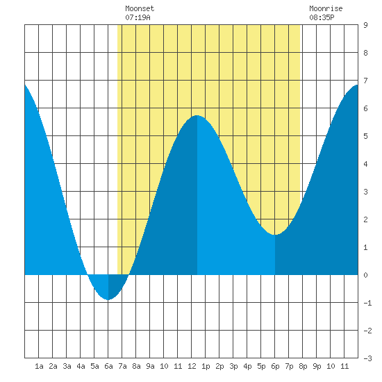 Shelter Cove tide chart for Thursday, August 31, 2023