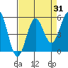 Shelter Cove tide chart for Thursday, August 31, 2023