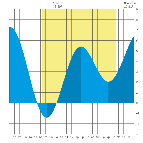 Shelter Cove tide chart for Thursday, August 3, 2023