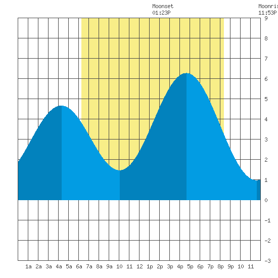 Shelter Cove tide chart for Monday, August 7, 2023