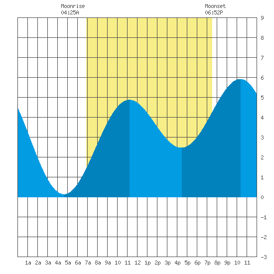 Shelter Cove tide chart for Tuesday, September 12, 2023