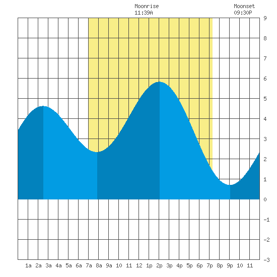 Shelter Cove tide chart for Tuesday, September 19, 2023