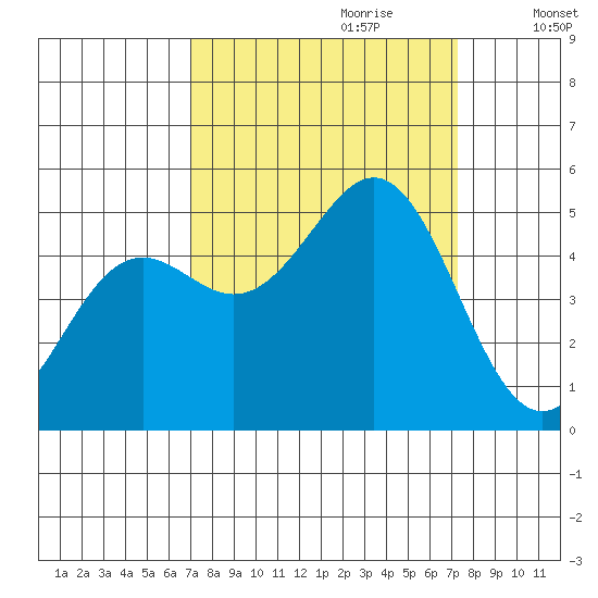 Shelter Cove tide chart for Thursday, September 21, 2023