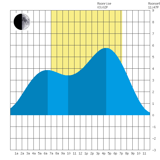 Shelter Cove tide chart for Friday, September 22, 2023