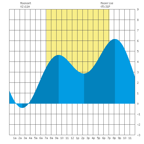 Shelter Cove tide chart for Monday, September 25, 2023