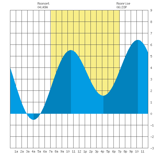 Shelter Cove tide chart for Wednesday, September 27, 2023