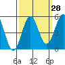 Shelter Cove tide chart for Thursday, September 28, 2023