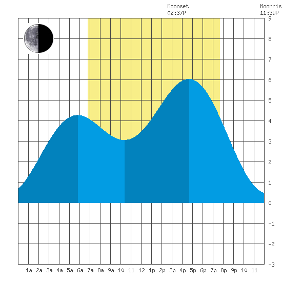 Shelter Cove tide chart for Wednesday, September 6, 2023