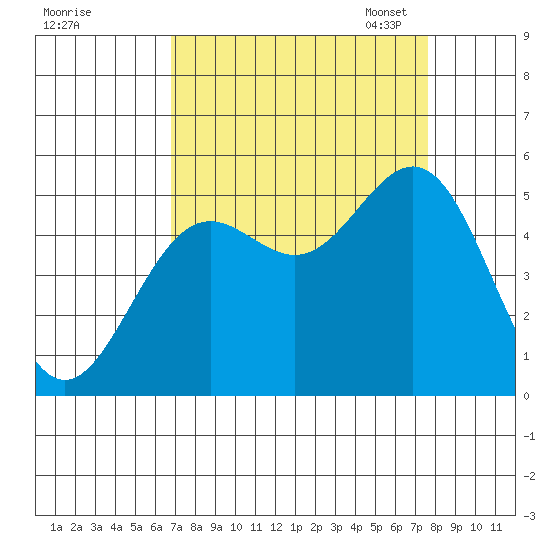 Shelter Cove tide chart for Friday, September 8, 2023