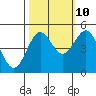 Shelter Cove tide chart for Tuesday, October 10, 2023