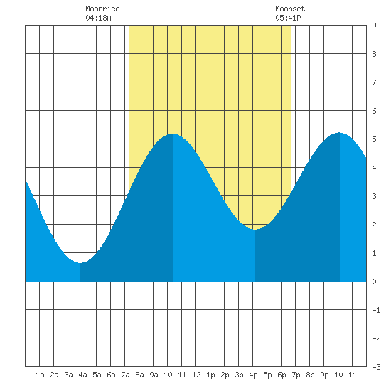 Shelter Cove tide chart for Wednesday, October 11, 2023