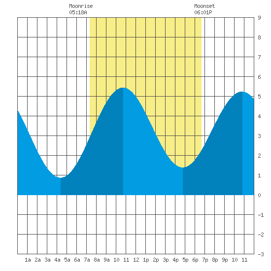 Shelter Cove tide chart for Thursday, October 12, 2023