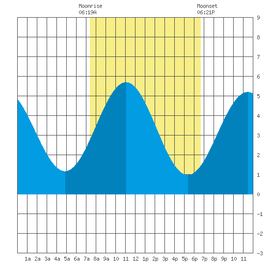 Shelter Cove tide chart for Friday, October 13, 2023