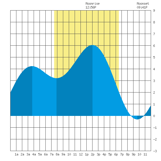 Shelter Cove tide chart for Thursday, October 19, 2023
