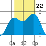 Shelter Cove tide chart for Sunday, October 22, 2023