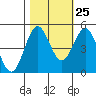 Shelter Cove tide chart for Wednesday, October 25, 2023