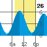 Shelter Cove tide chart for Thursday, October 26, 2023