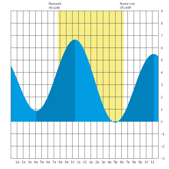 Shelter Cove tide chart for Friday, October 27, 2023