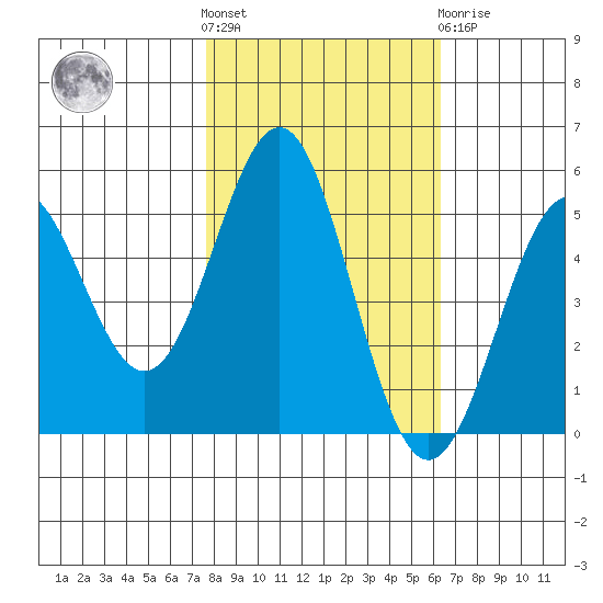 Shelter Cove tide chart for Saturday, October 28, 2023