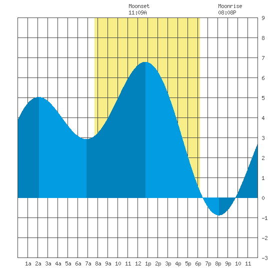 Shelter Cove tide chart for Tuesday, October 31, 2023