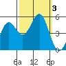 Shelter Cove tide chart for Tuesday, October 3, 2023